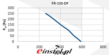 Charakterysyka pracy wentylatora kanałowego ocynkowanego stalowego Reventor FR DF 150.JPG
