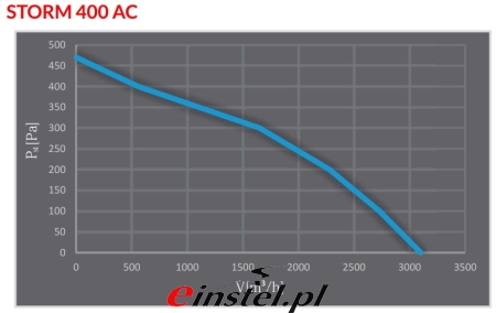 Wydajność dachowego wentylatora STORM 400 AC.jpg