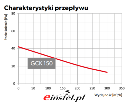 Generator ciągu wykres wydajności 150 srednica.png