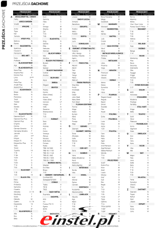 Wykaz producentów blachodachówek