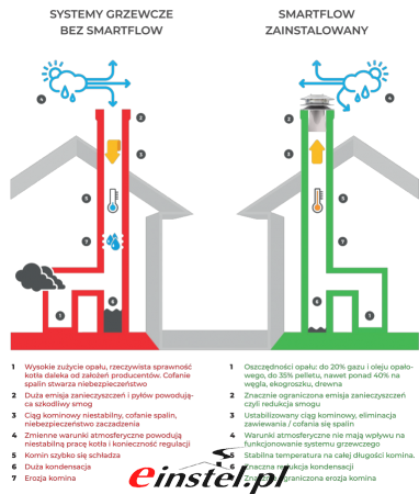Schemat zalety urządzenia smartflow.png