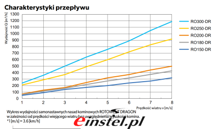 Charakterystyka przepływu - nasada dragon.png