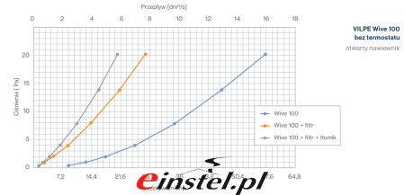 Wydajność VILPE WIVE bez termostetu.png
